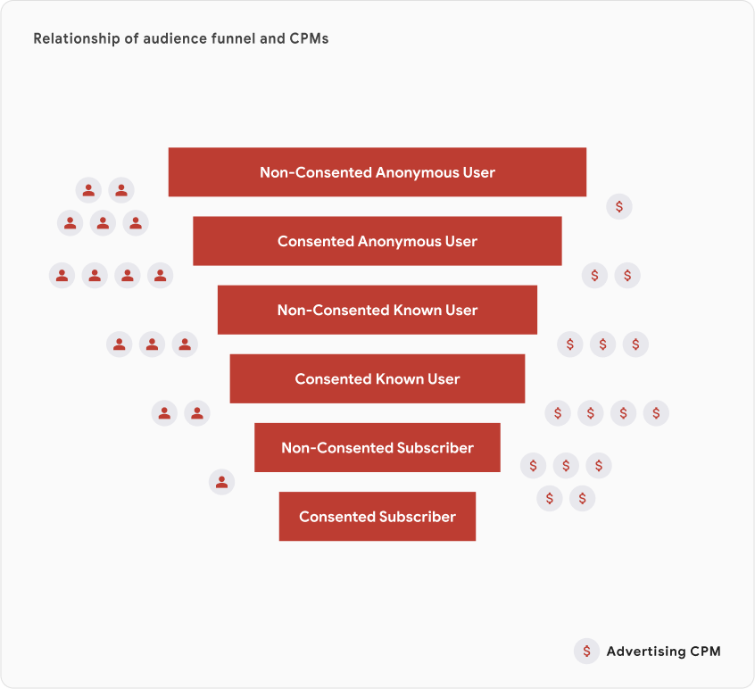 Relationship of audience funnel and CPMs