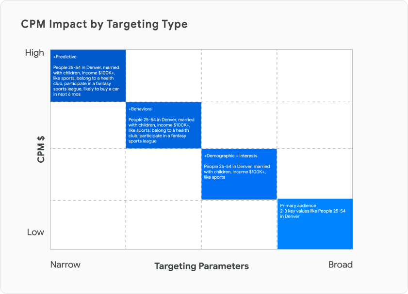CPM Impact by Targeting Type