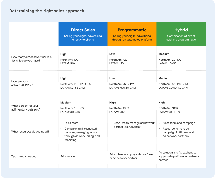 Determining the right sales appraoch