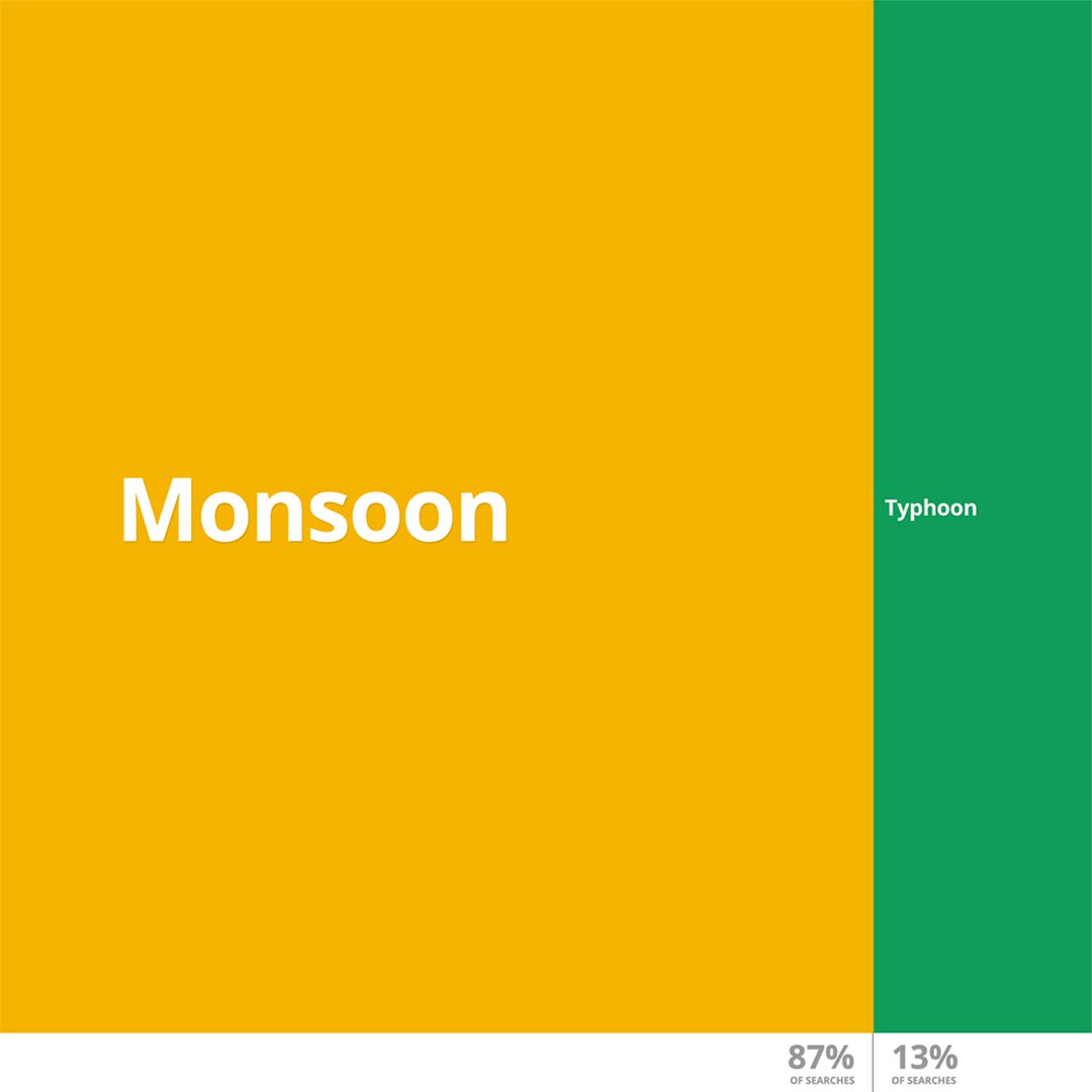 Using Data GIF Maker to compare data and tell stories