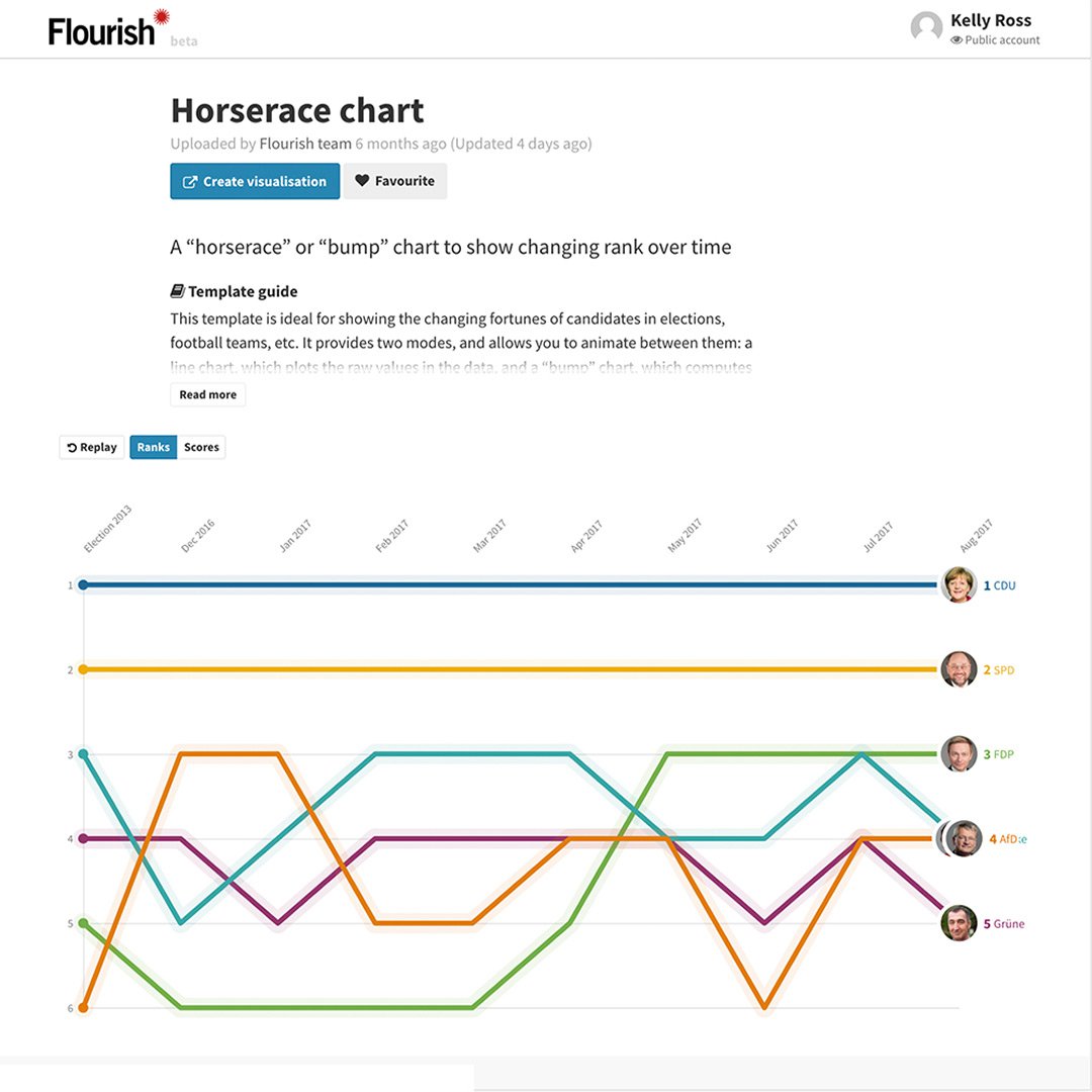 Visualizing Data: Flourish templates. - Google News Initiative