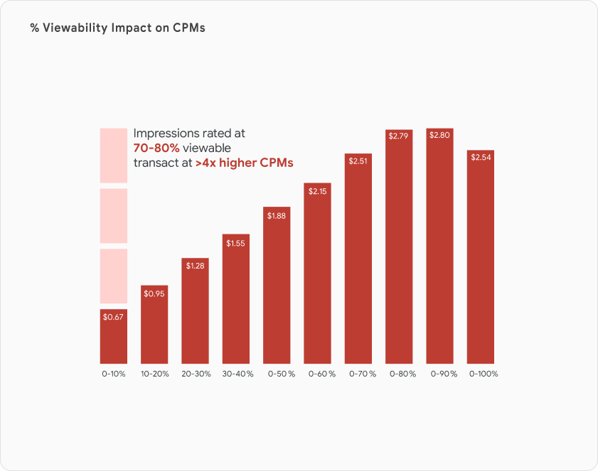 % Viewability Impact on CPMs