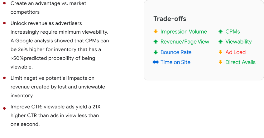 Create an advantage vs. market competitors. Unlock revenue as advertisers increasingly require minimum viewability. A Google analysis showed that CPMs can be 26% higher for inventory that has a >50%predicted probability of being viewable. Limit negative potential impacts on revenue created by lost and unviewable inventory. Improve CTR: viewable ads yield a 21X higher CTR than ads in view less than one second.