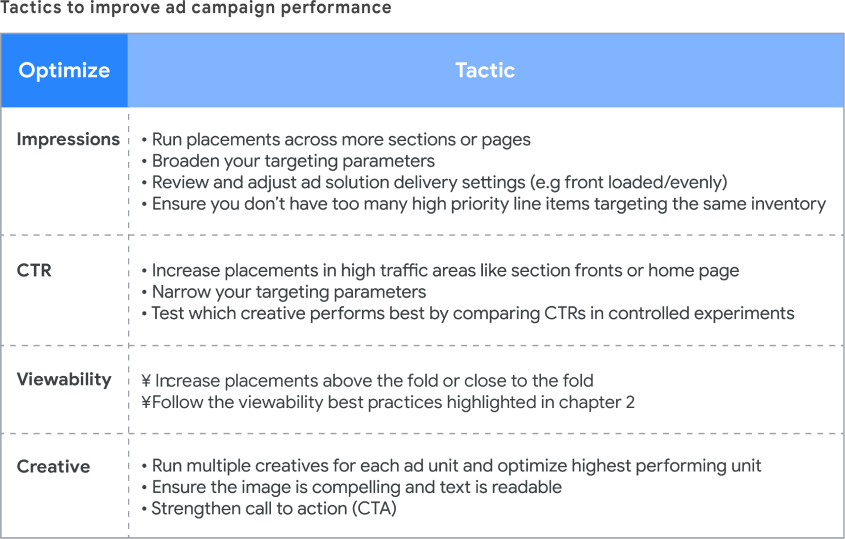 Tactics to improve ad campaign performance