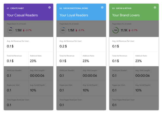 New value metrics: Your Casual Readers, Your Loyal Readers, Your Brand Lovers