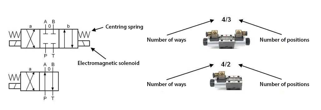 135b3a8b hydraulic diagram of directional control valves