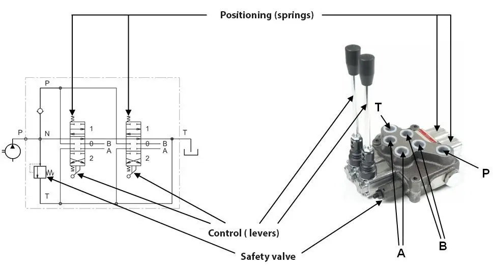 7daa23a9 construction of a directional control valve bw