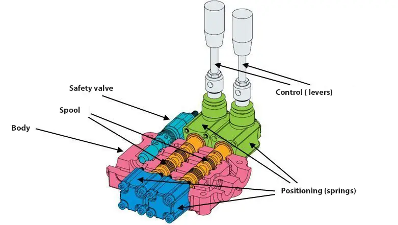 fa66fed5 construction of a directional control valve