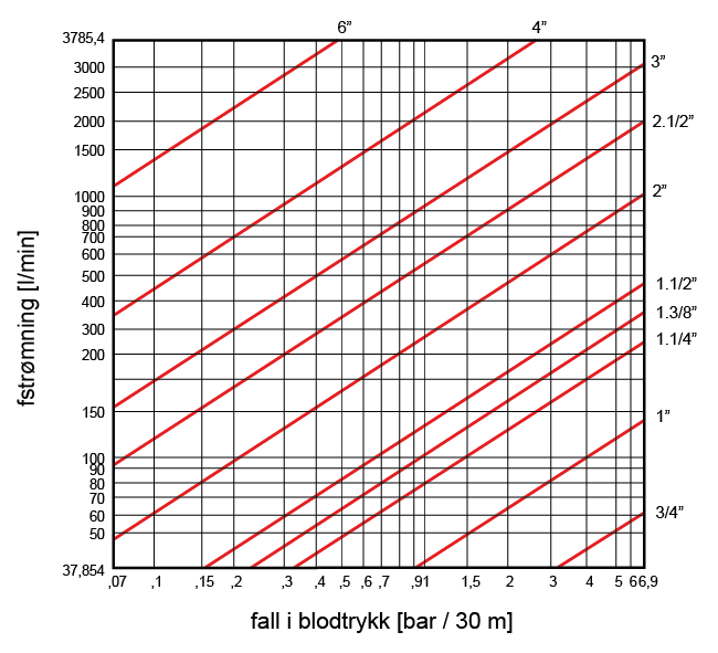 Spadek ciśnienia na wężach do oleju