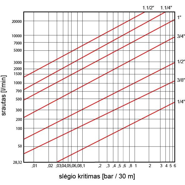 Spadek ciśnienia na wężach do powietrza