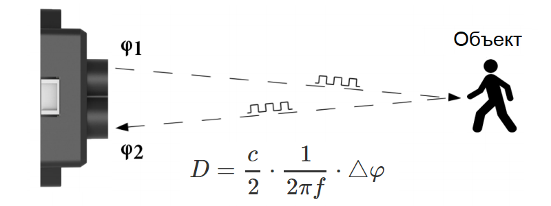 Принцип ToF