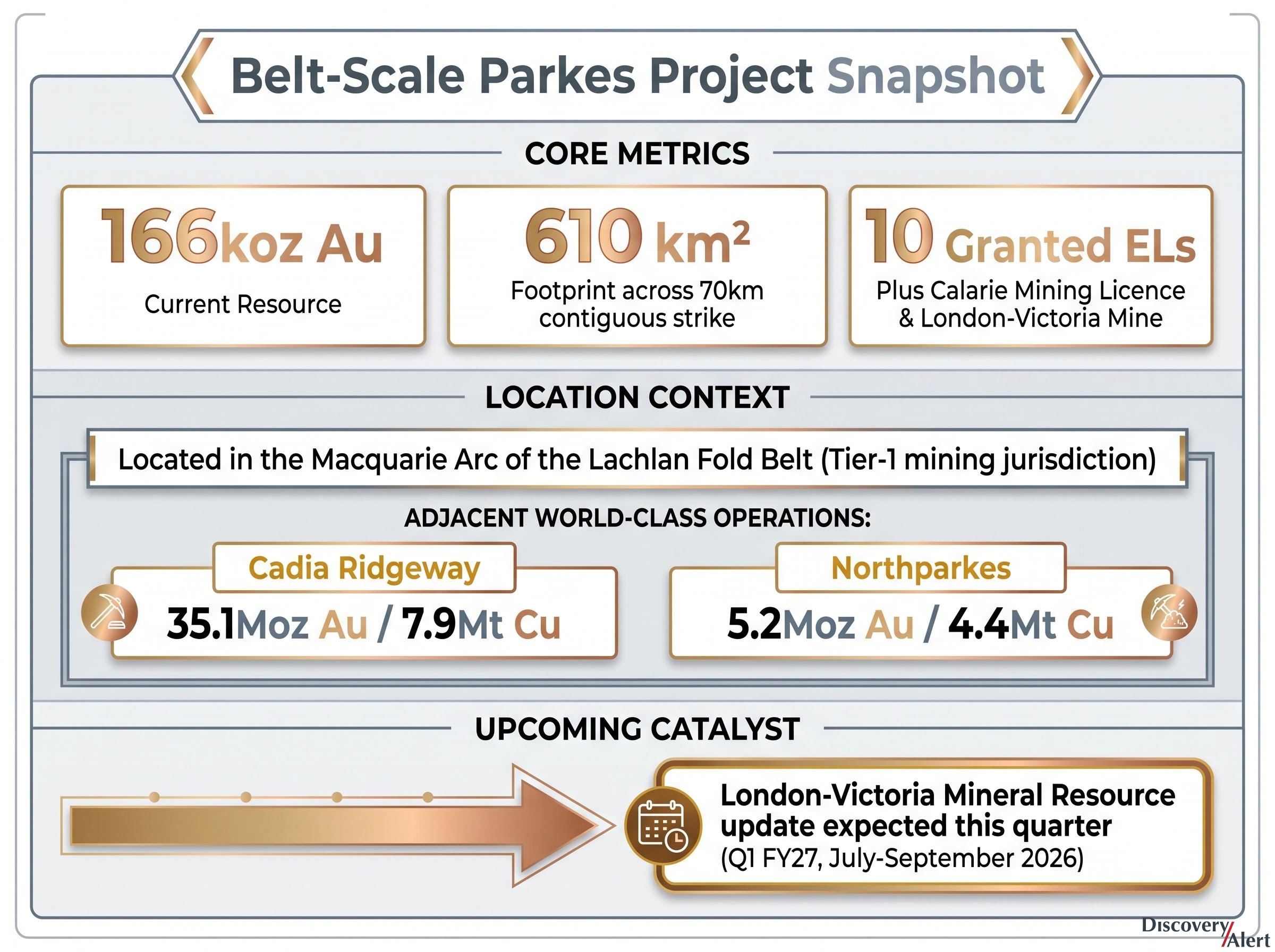Parkes Gold-Copper Project Snapshot
