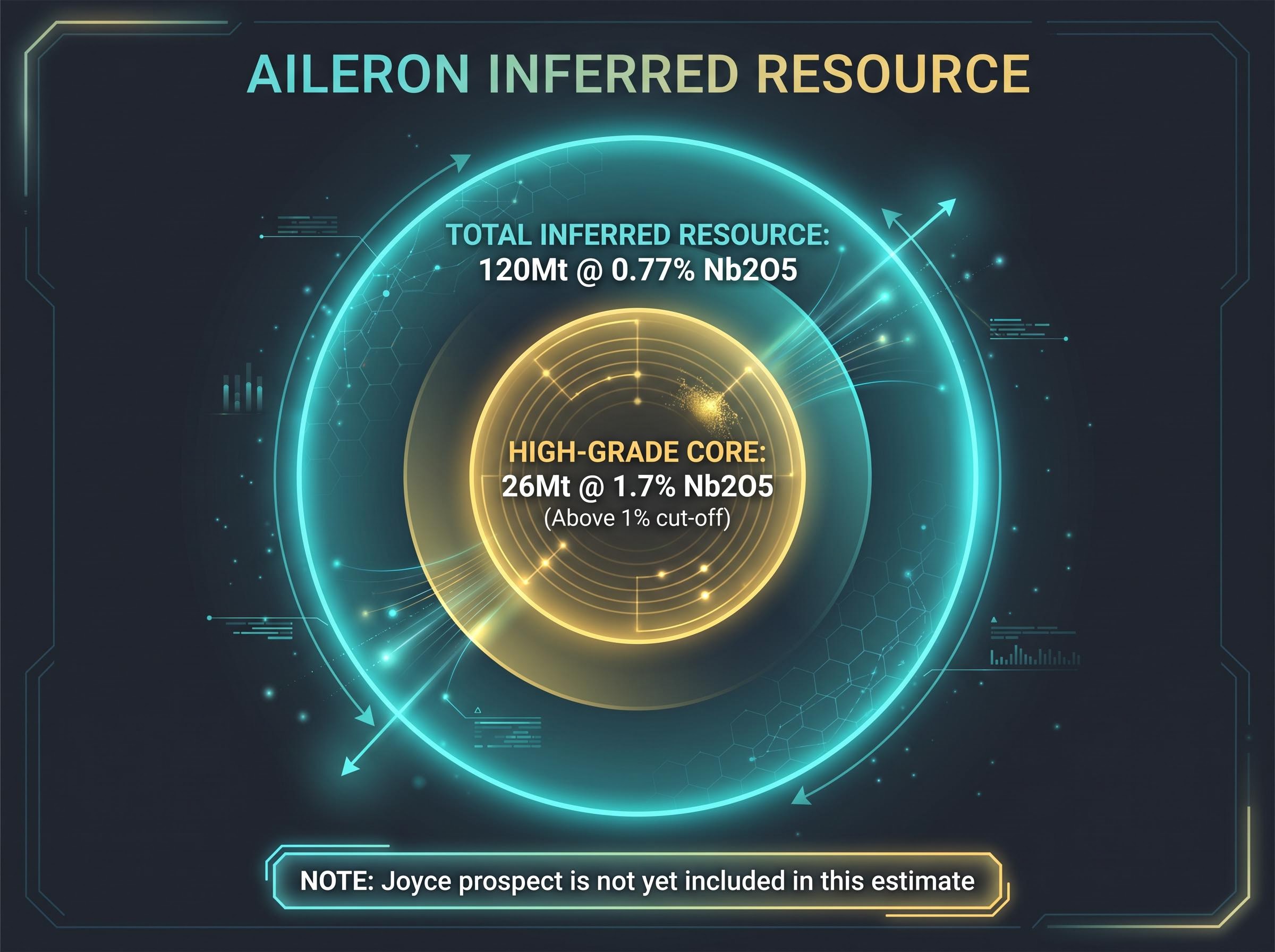 Encounter Resources Proves 400m of High-Grade Niobium at Joyce, Eyeing ...