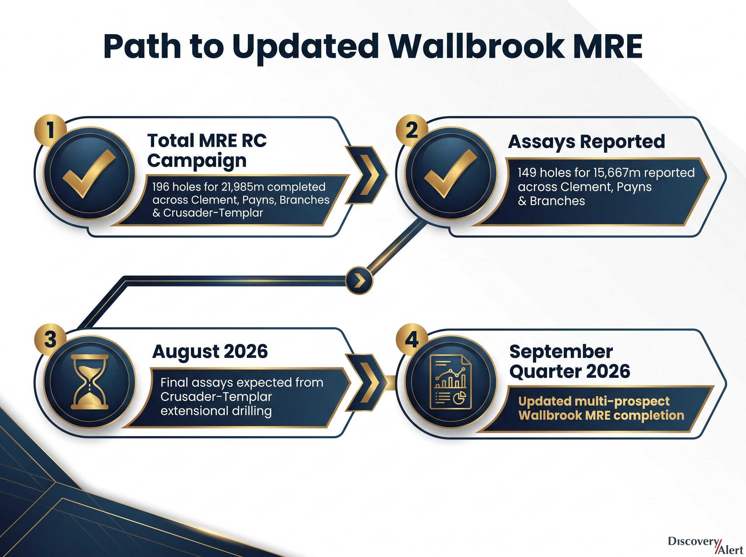 Path to the Updated Wallbrook MRE Roadmap