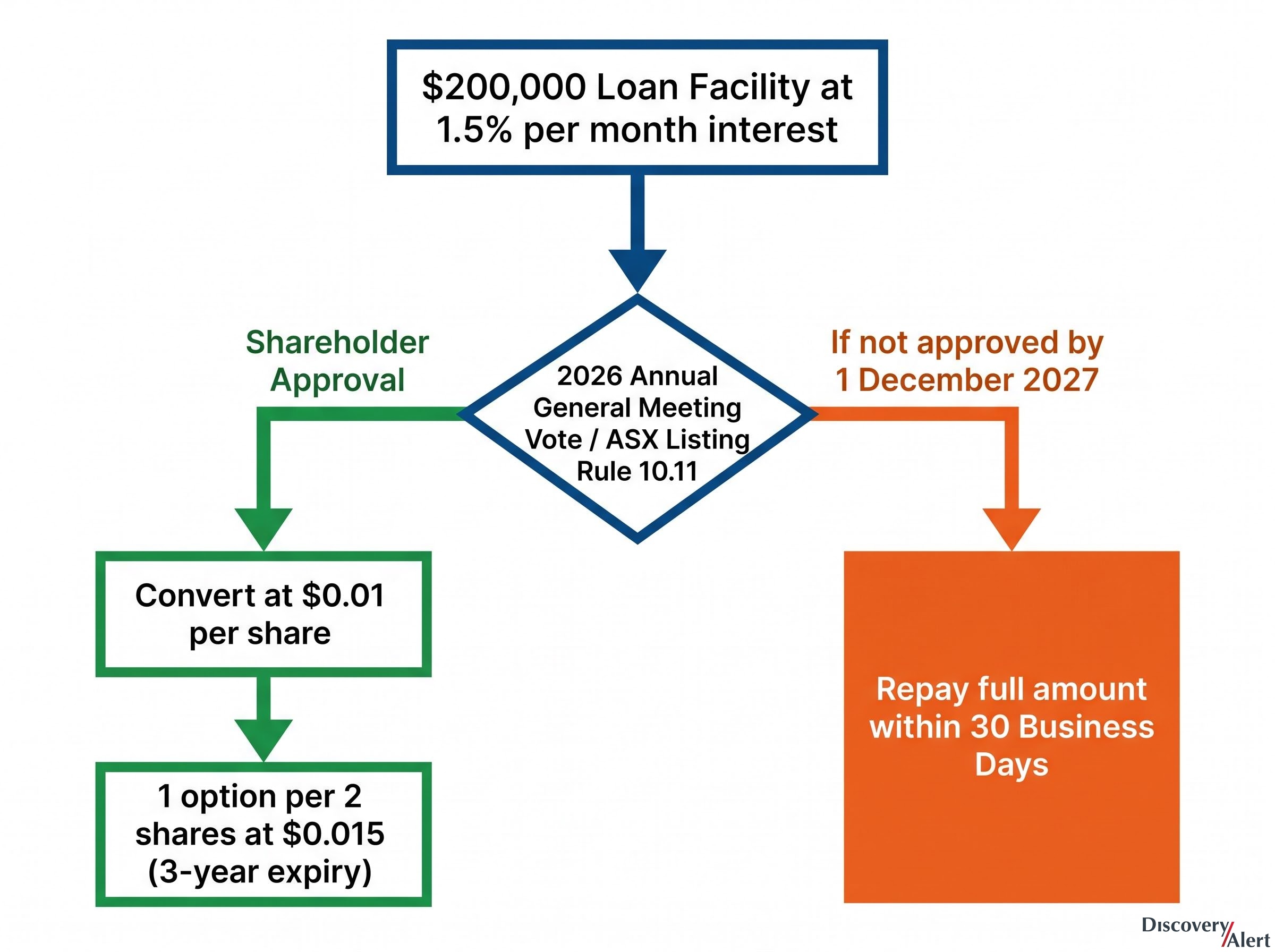 Irwin Biotech Convertible Loan Mechanics