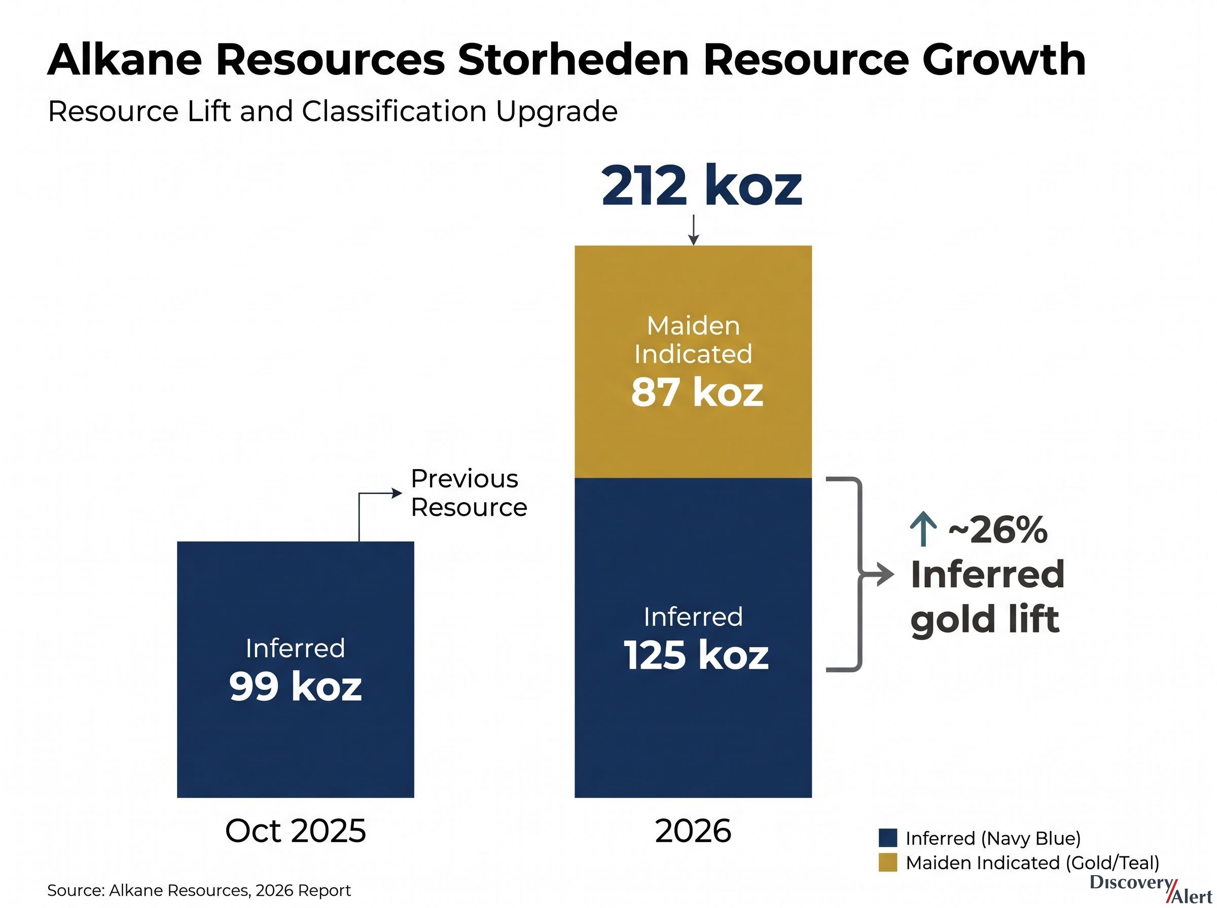 Storheden Gold Resource Growth (Oct 2025 vs 2026)