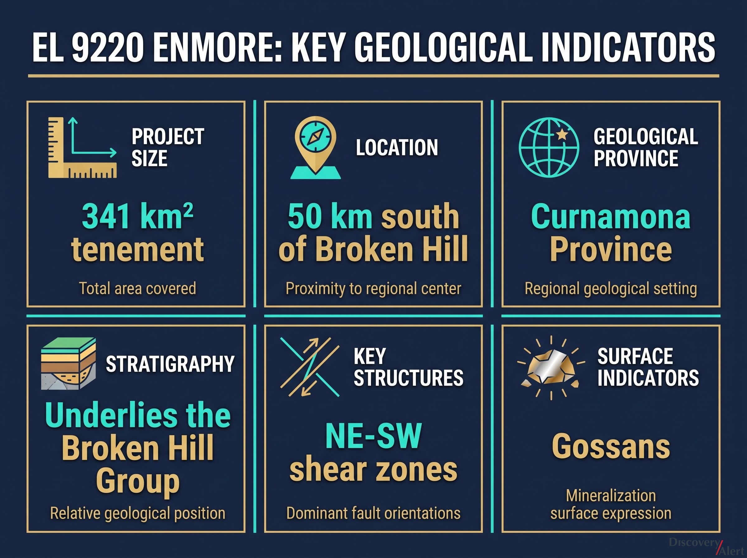 EL 9220 Enmore: Key Geological Indicators