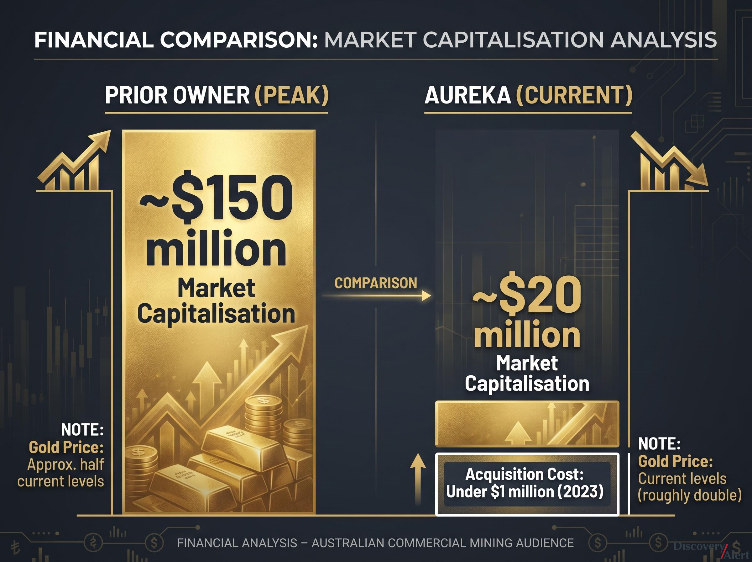Market Valuation and Entry Cost Comparison