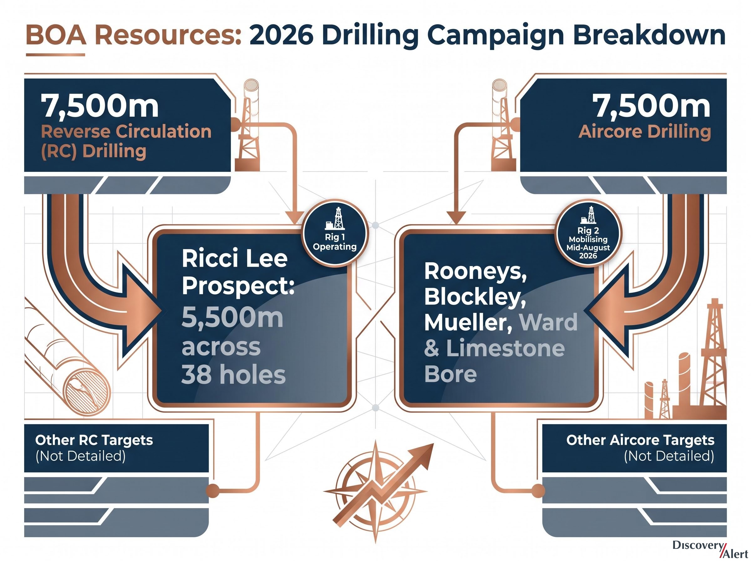 BOA Resources 2026 Drilling Campaign Breakdown