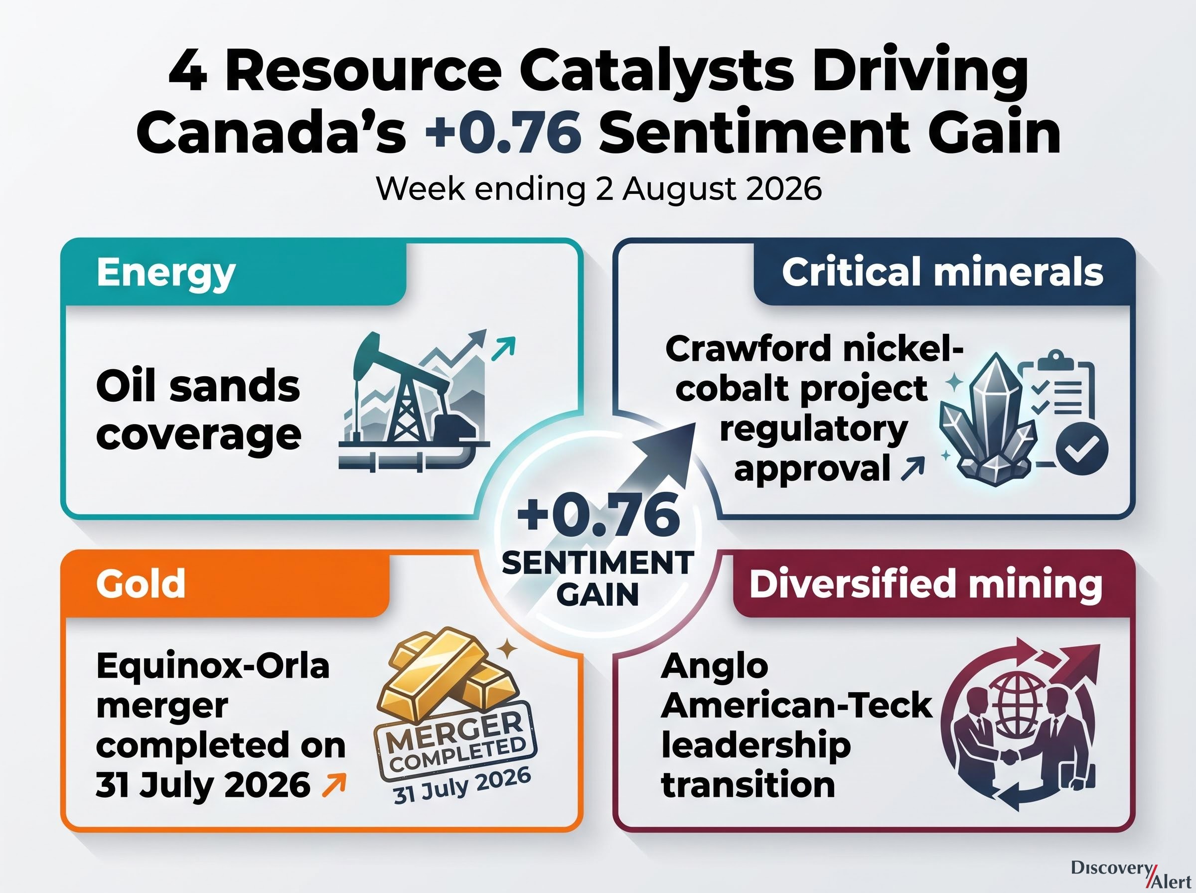 The 4 Catalysts Behind Canada's +0.76 Sentiment Gain