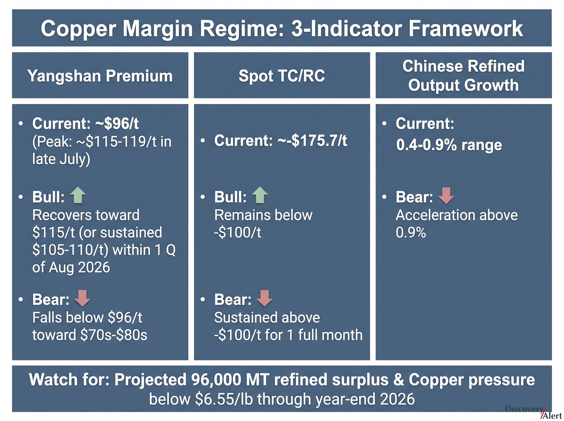 Copper Margin Regime: Three-Indicator Monitoring Framework