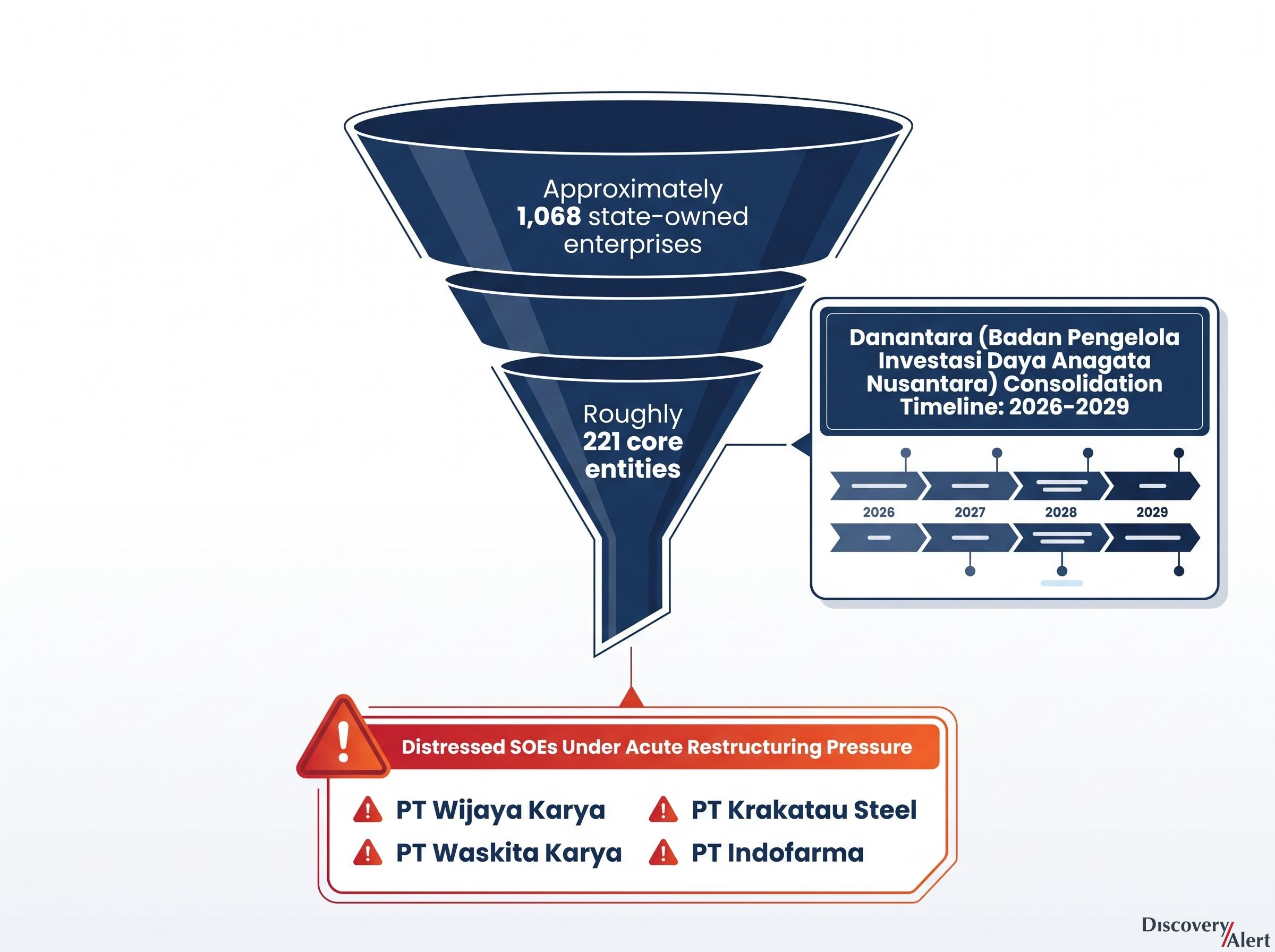 Danantara SOE Consolidation Scale and At-Risk Entities