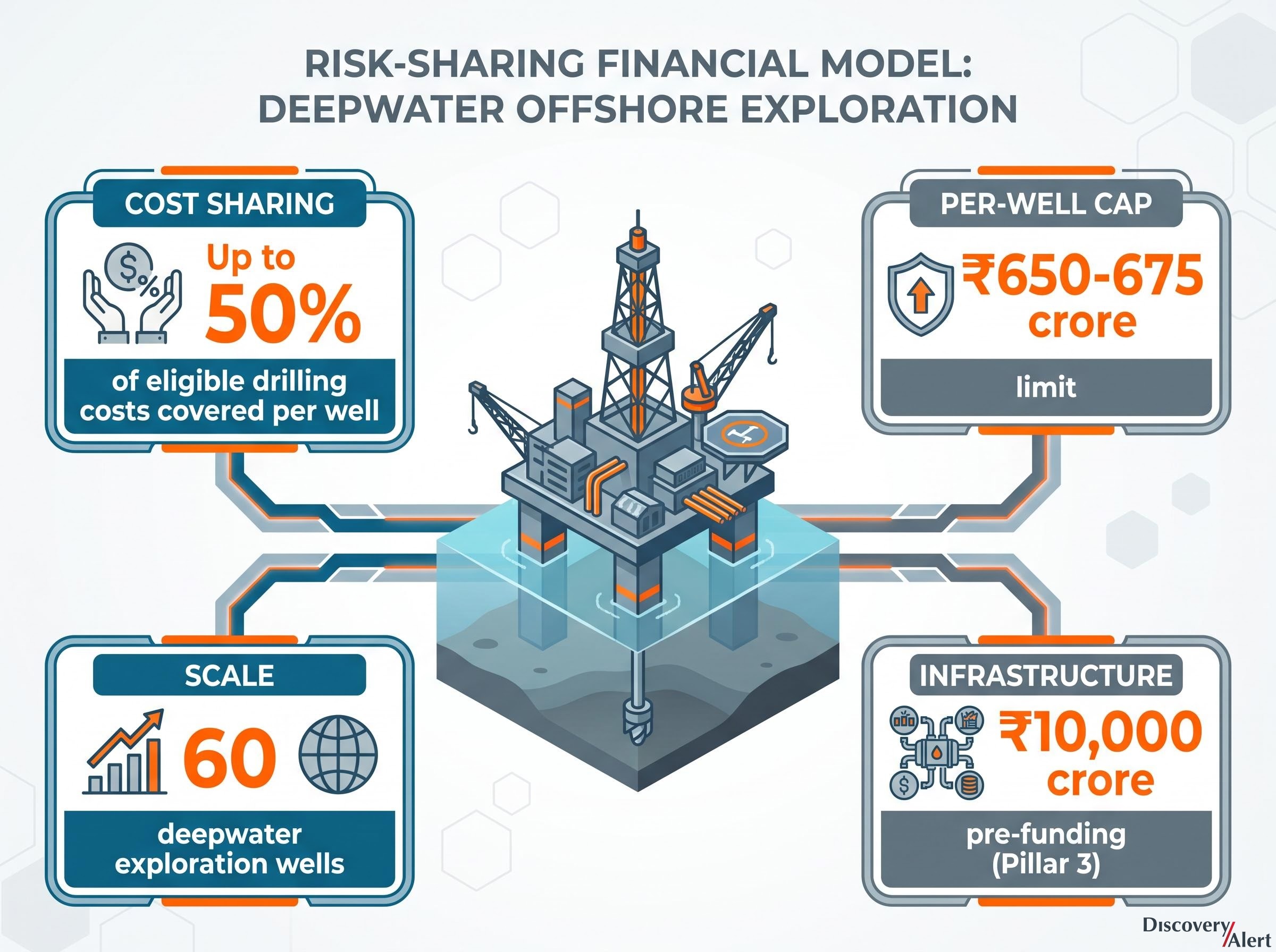 Deepwater Drilling Risk-Sharing Model