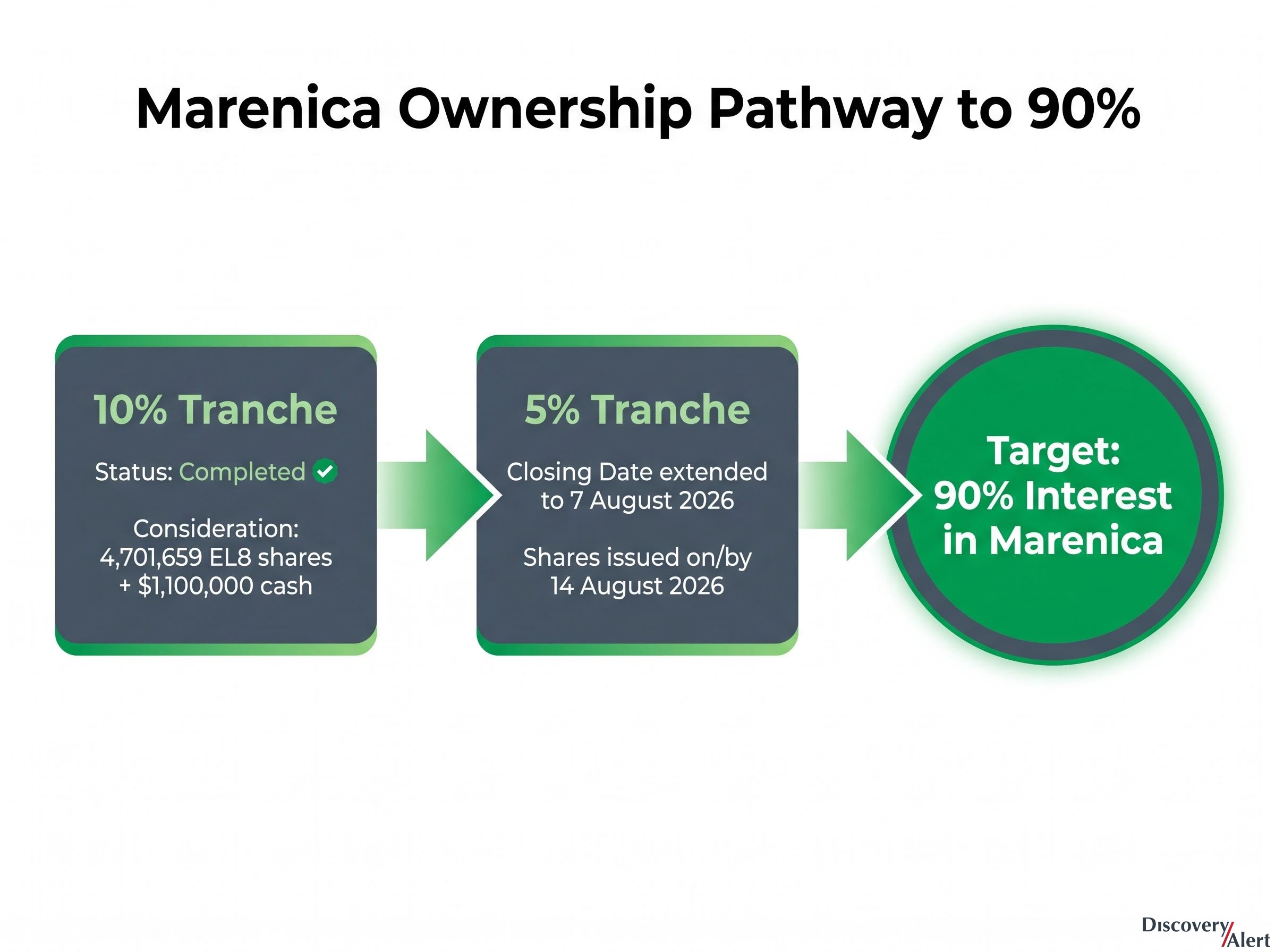 Marenica Ownership Pathway to 90%