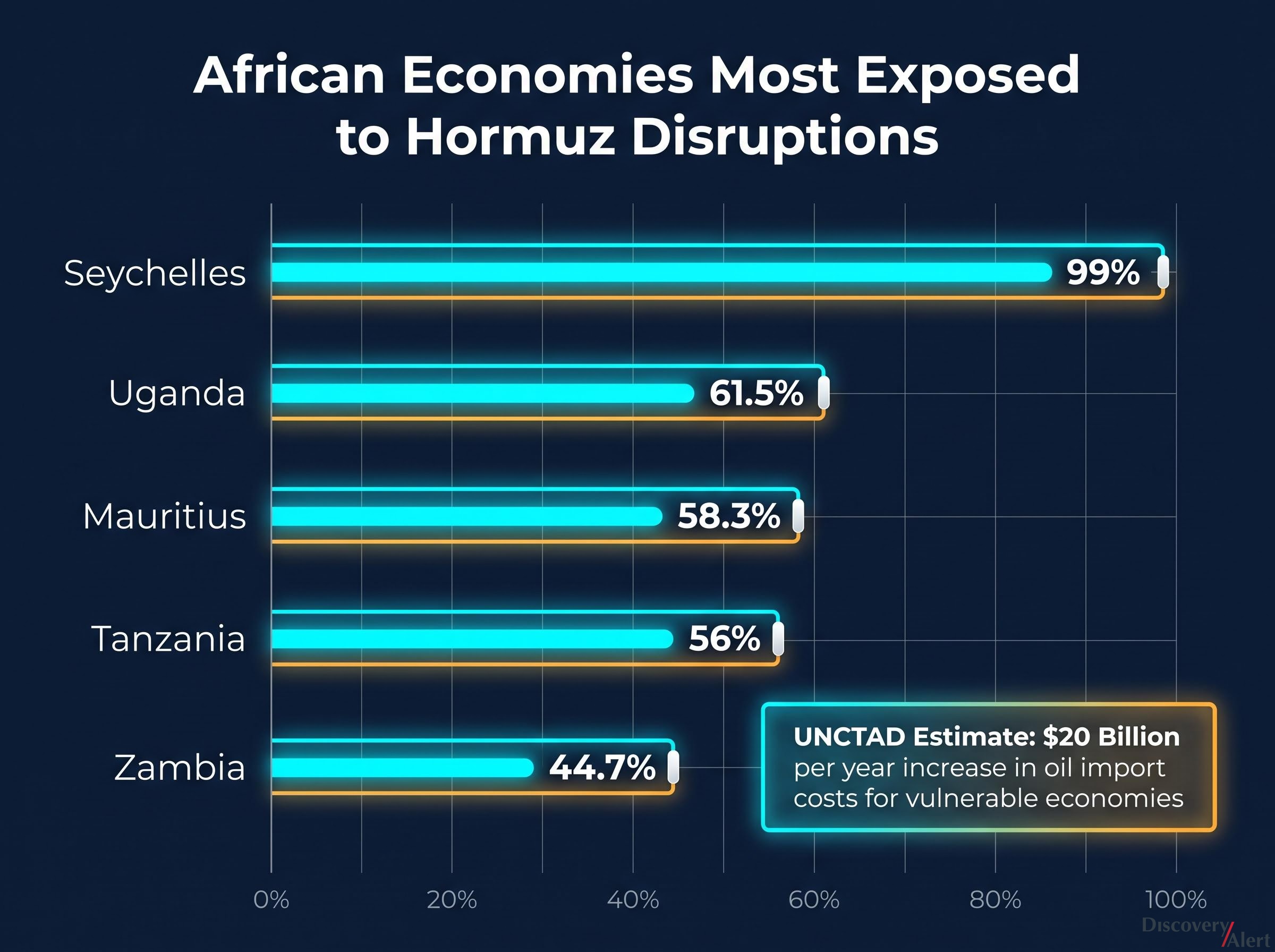 African Economies Most Exposed to Hormuz Disruptions