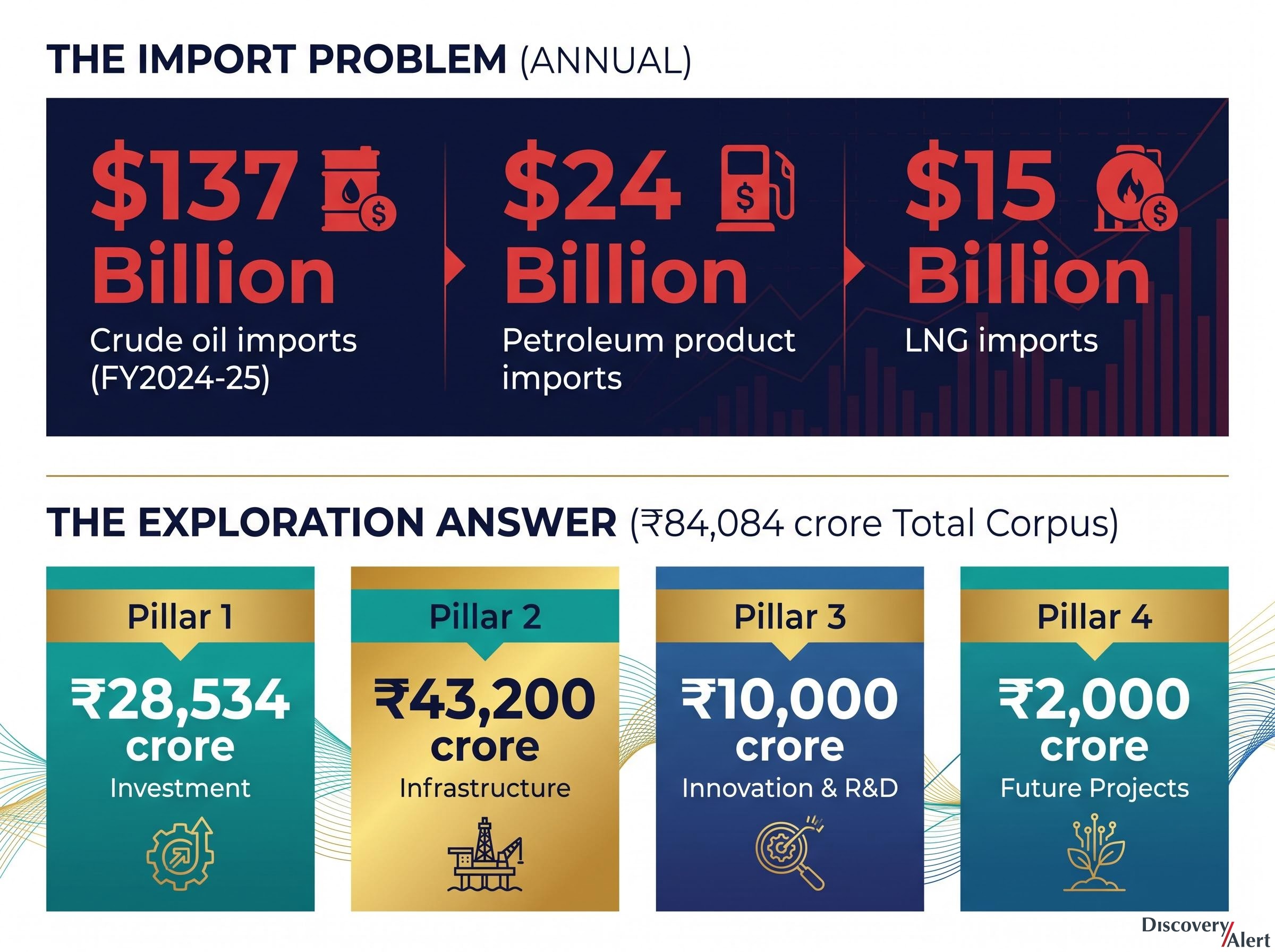 India's Energy Import Bill vs. Samudra Manthan Budget