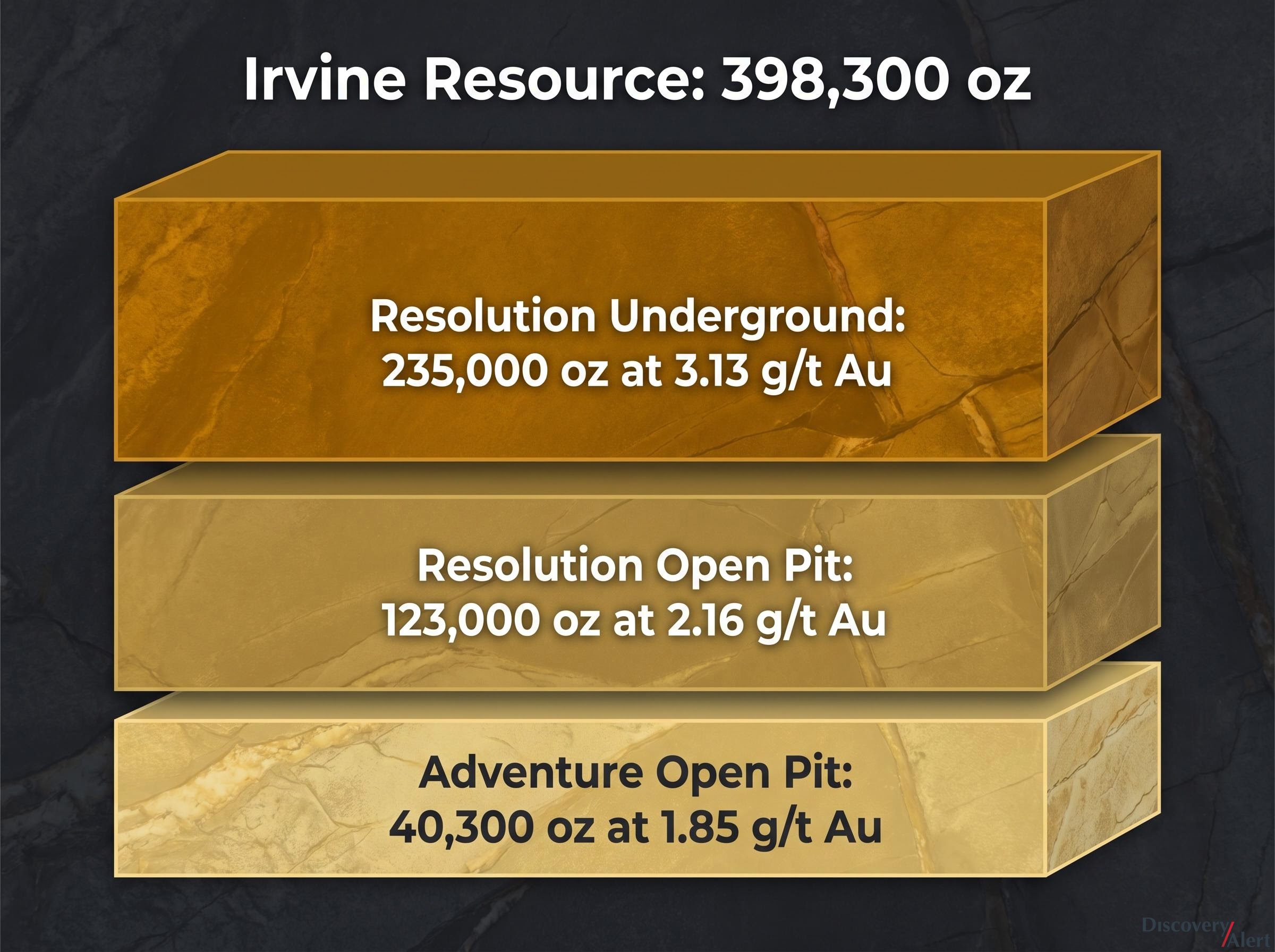 Irvine Resource Grade Profile Breakdown