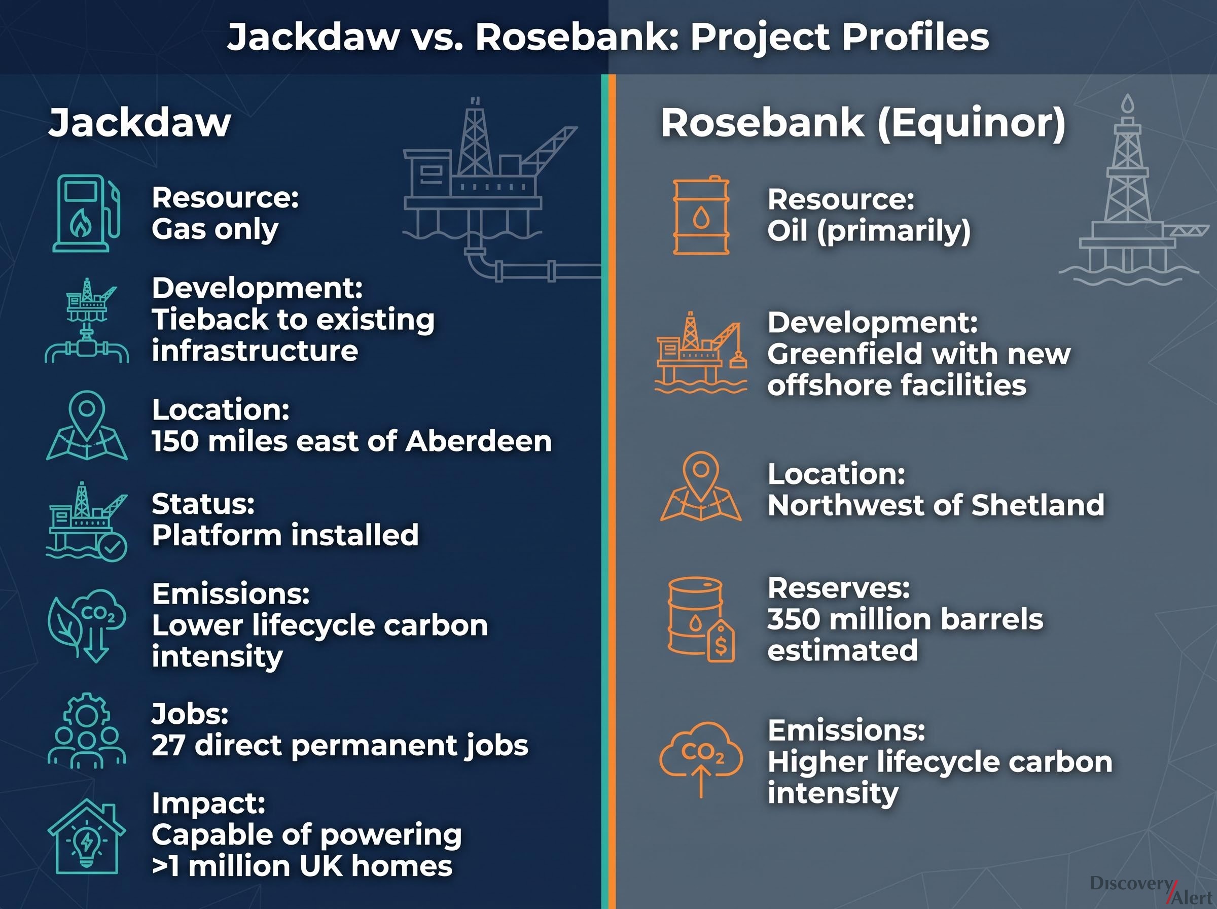Jackdaw vs. Rosebank: Project Profiles