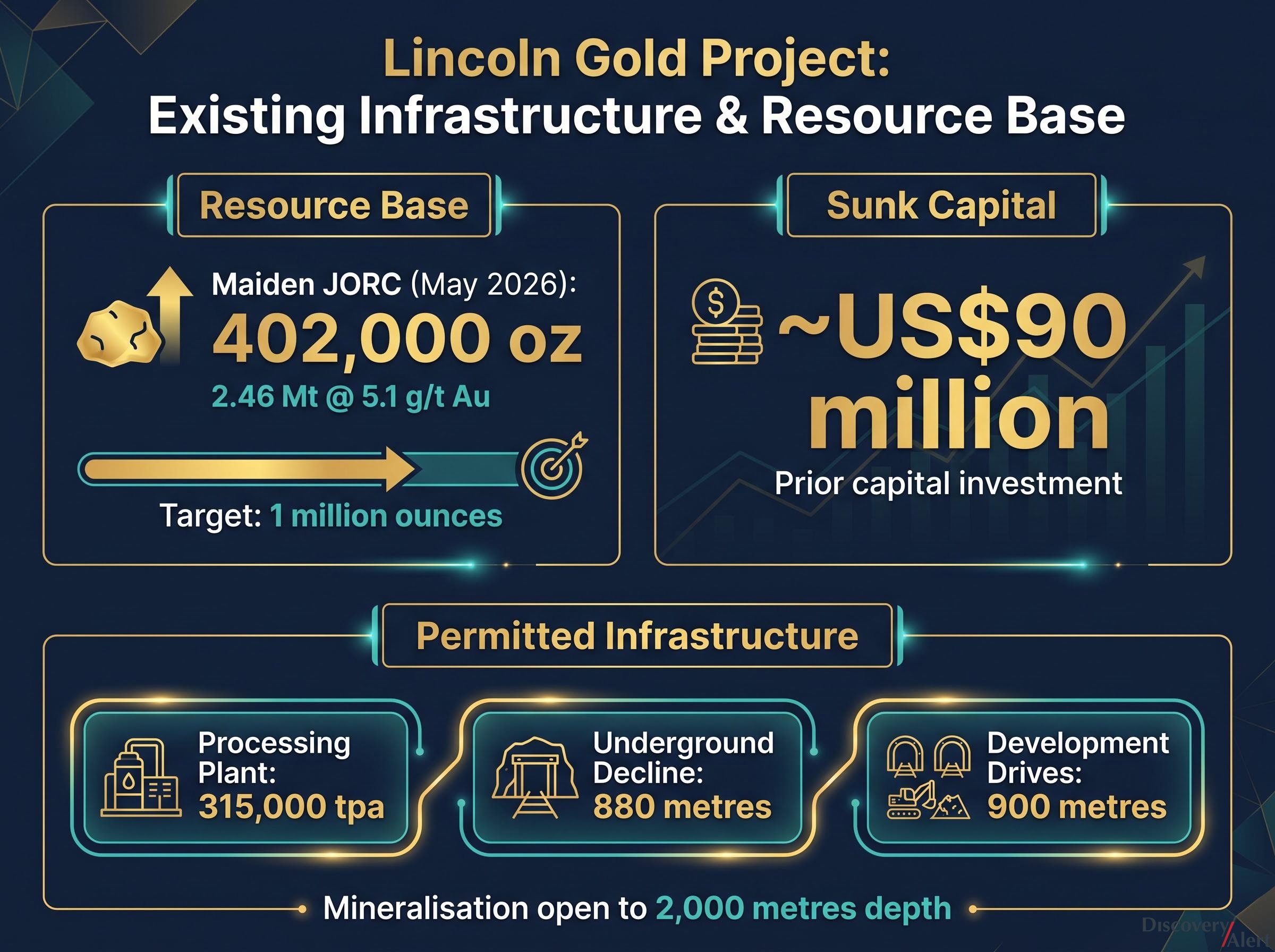 Lincoln Project: Infrastructure and Resource Snapshot