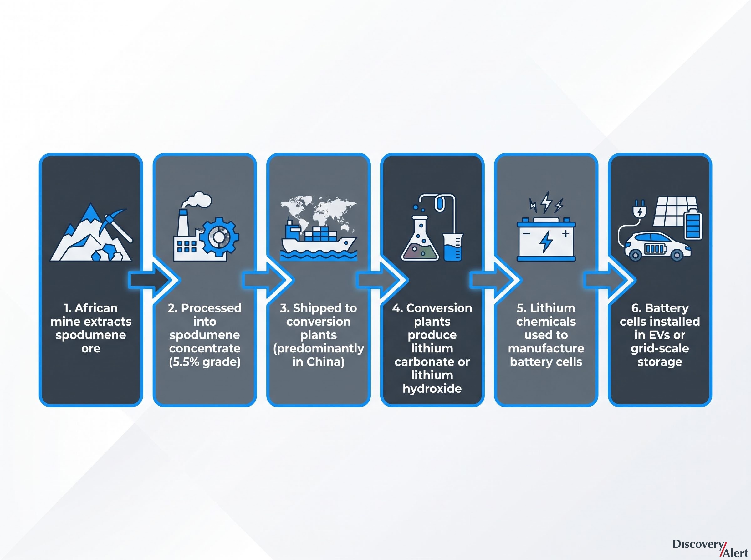 The African Spodumene to Battery Pipeline