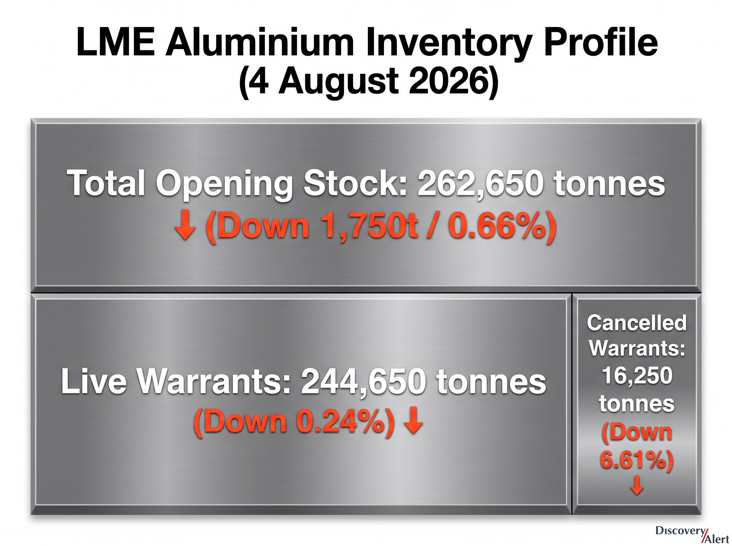 LME Aluminium Inventory Profile Breakdown