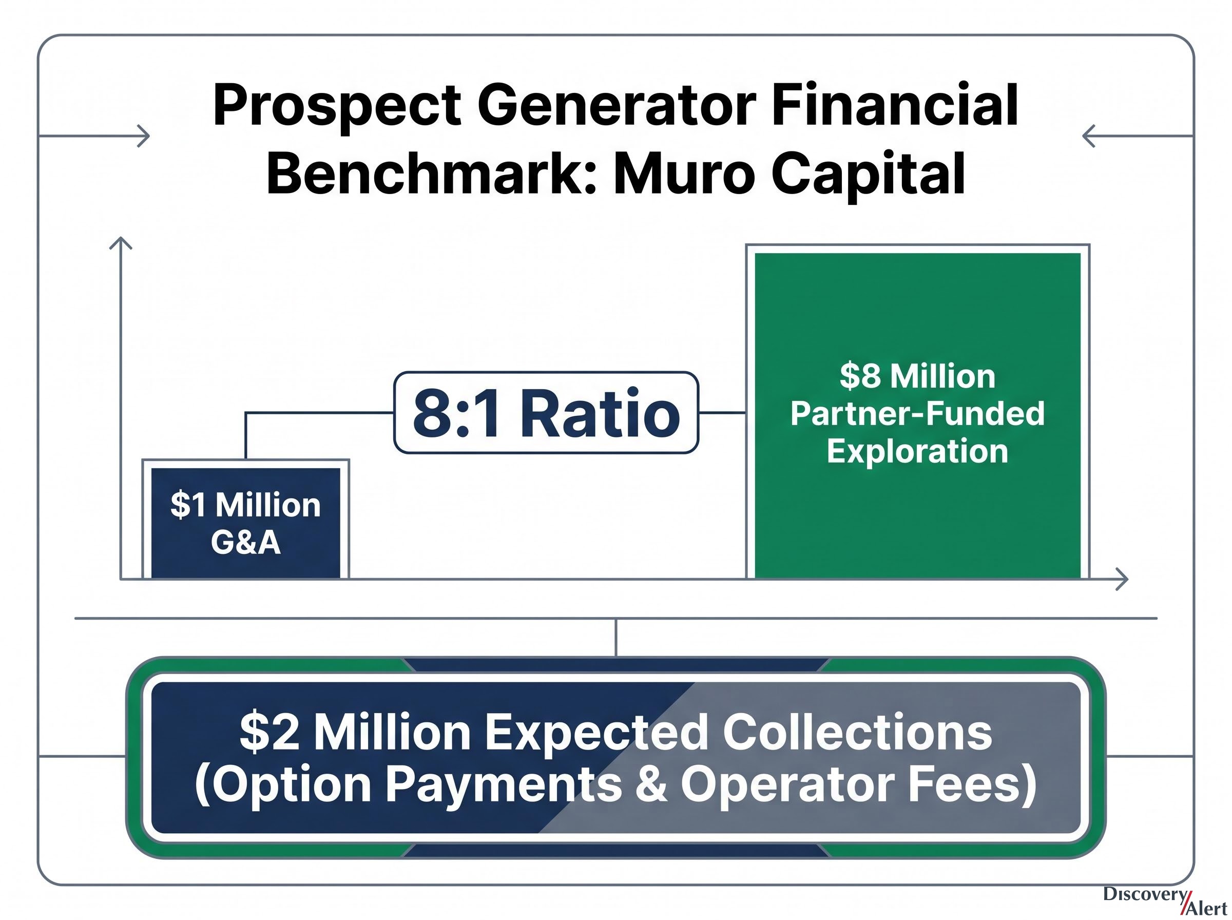 Muro Capital's 8:1 Prospect Generator Benchmark