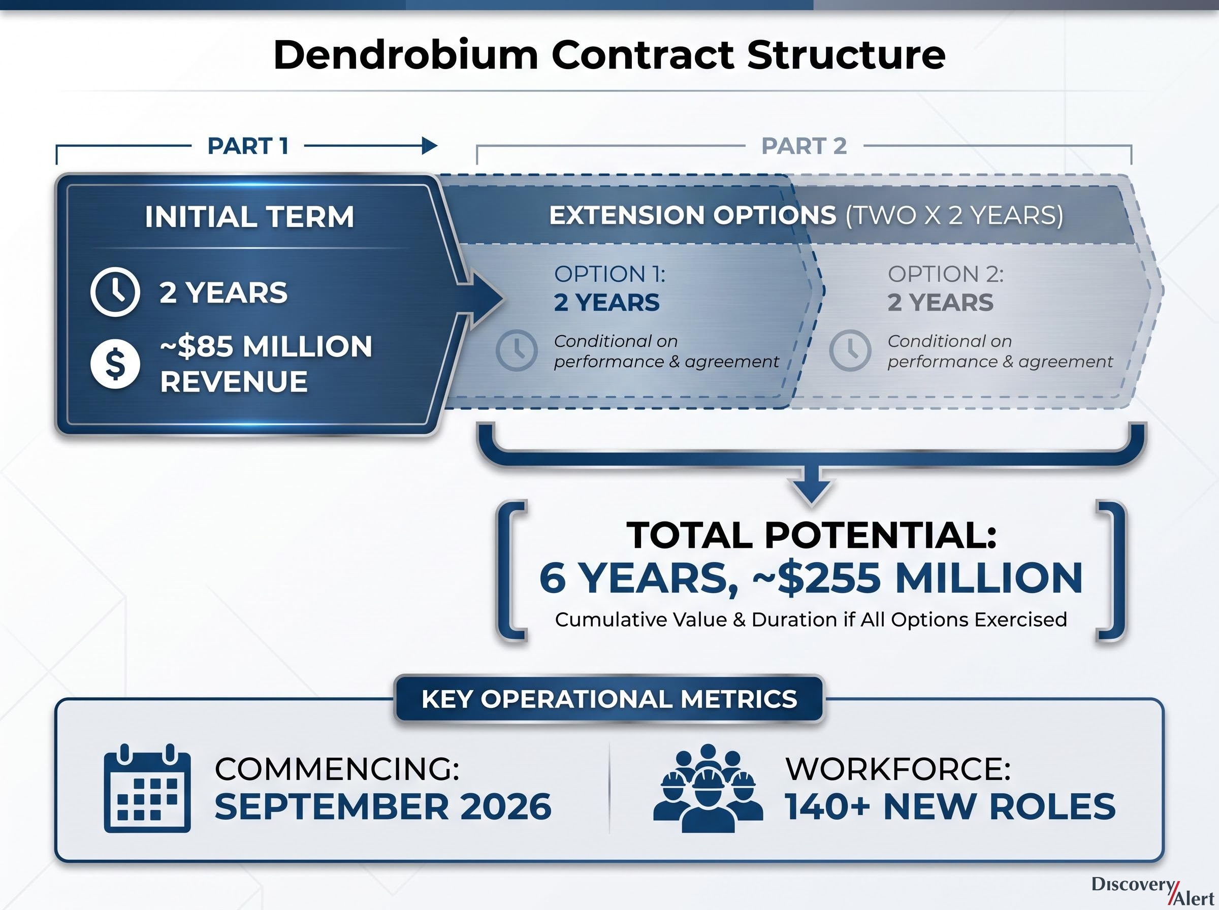 Dendrobium Contract Value and Timeline Structure