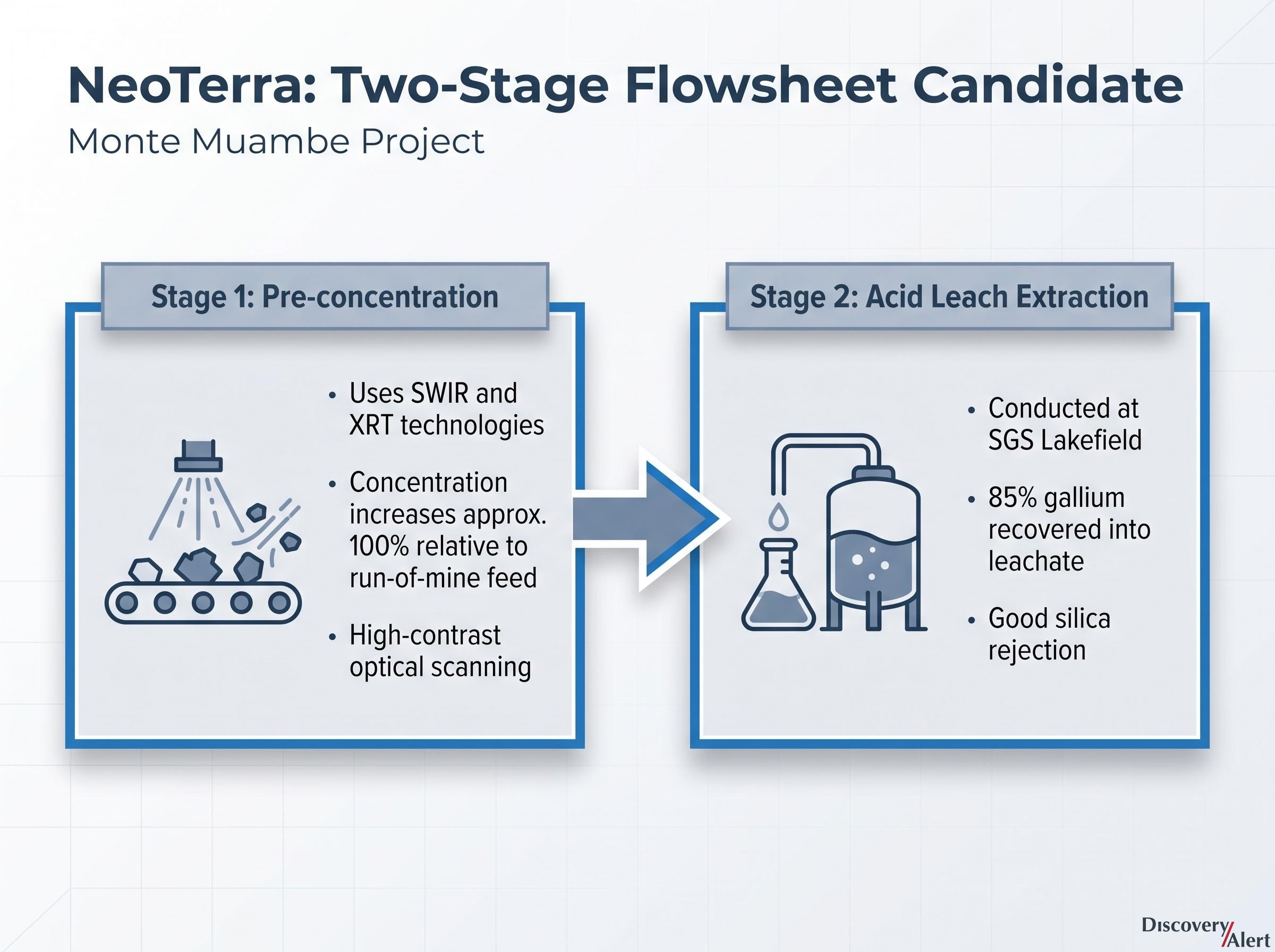 NeoTerra's Two-Stage Gallium Recovery Flowsheet