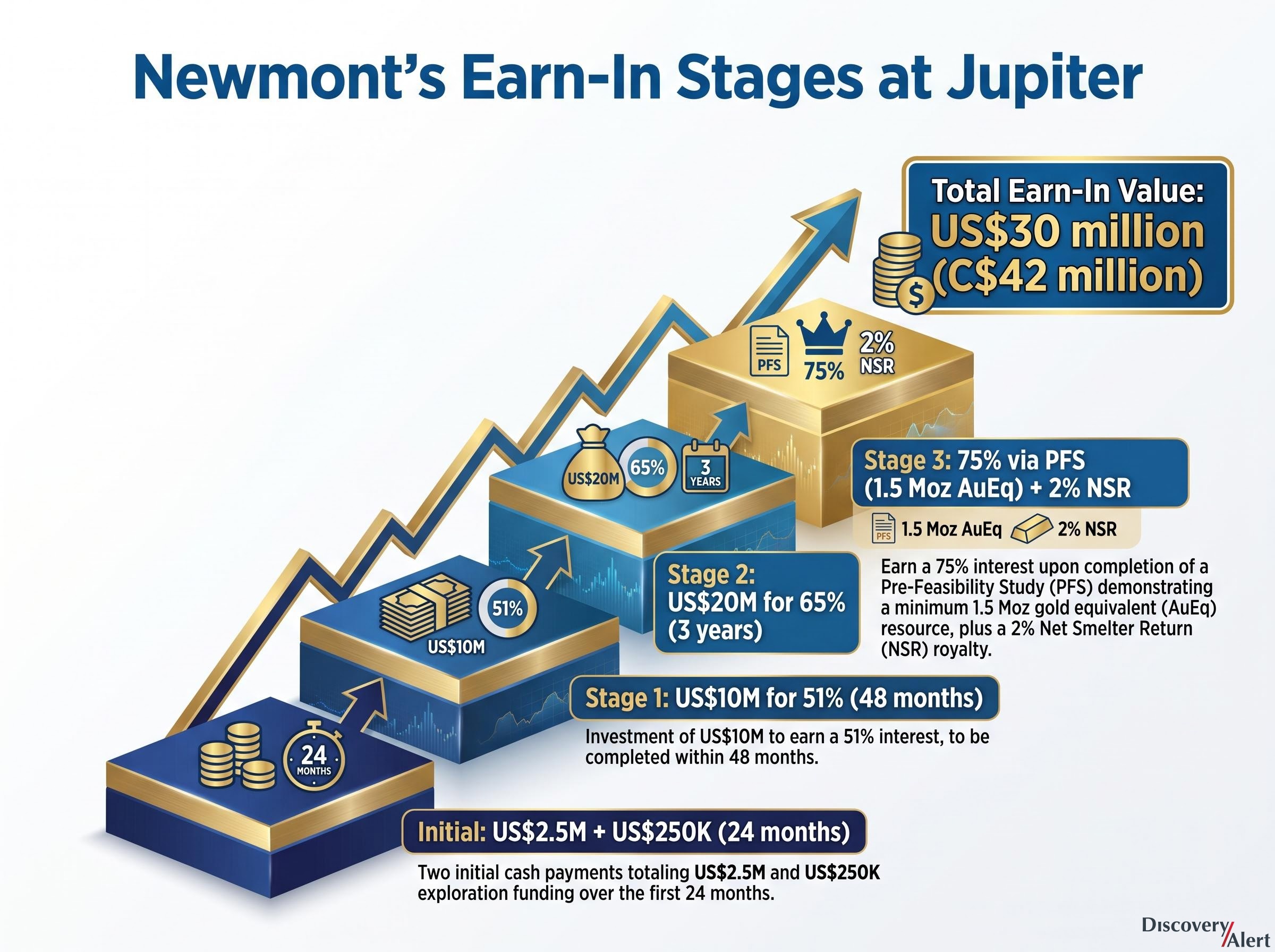 The Path to 75%: Newmont's Earn-In Structure