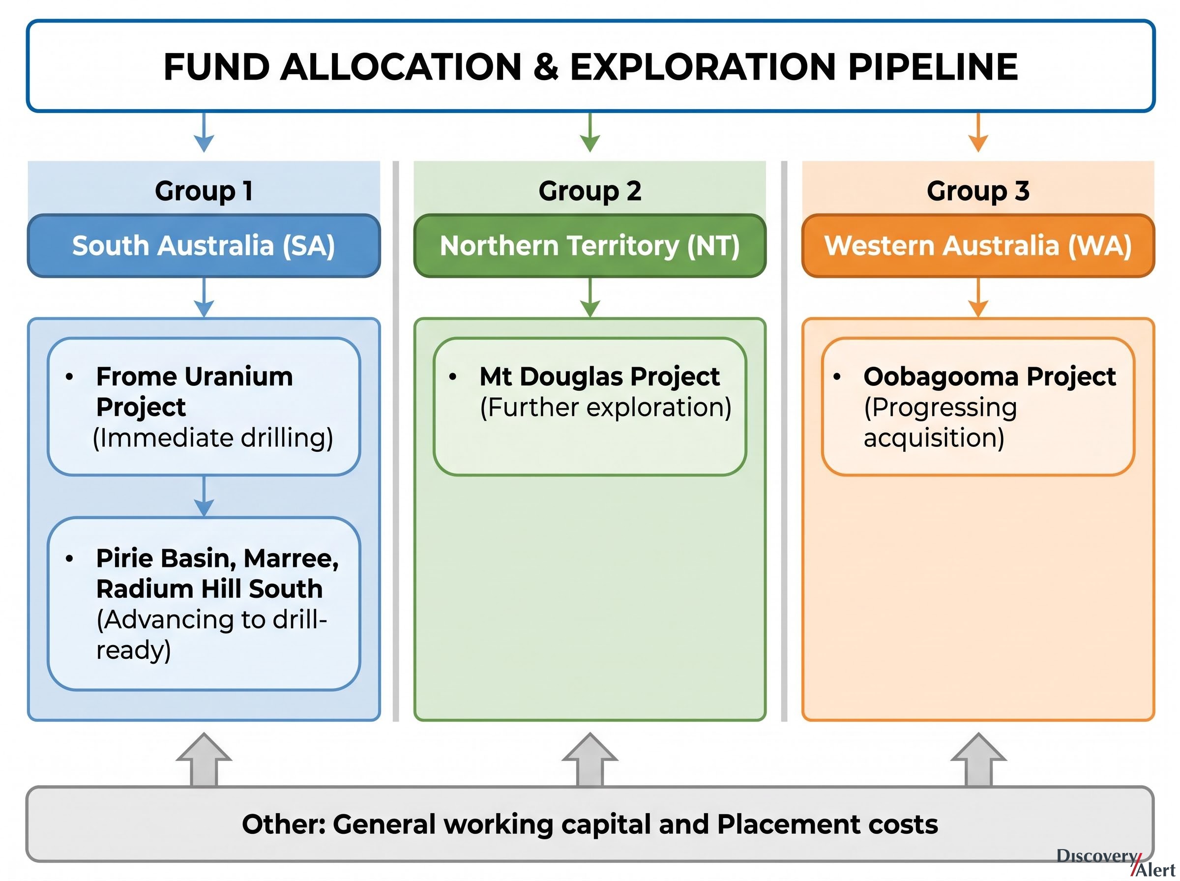 Multi-State Uranium Pipeline Allocation