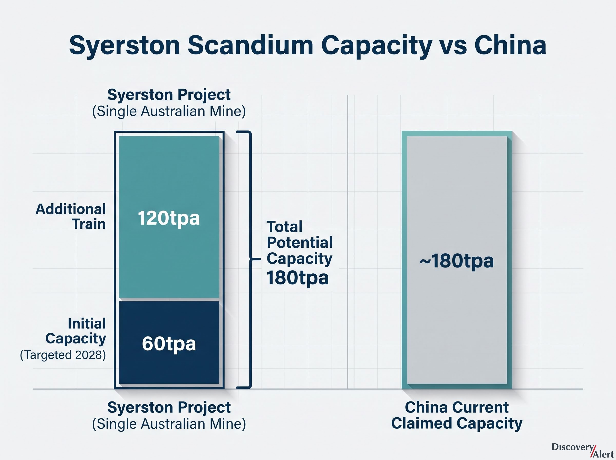 Syerston Scandium Project: Production Capacity Scale