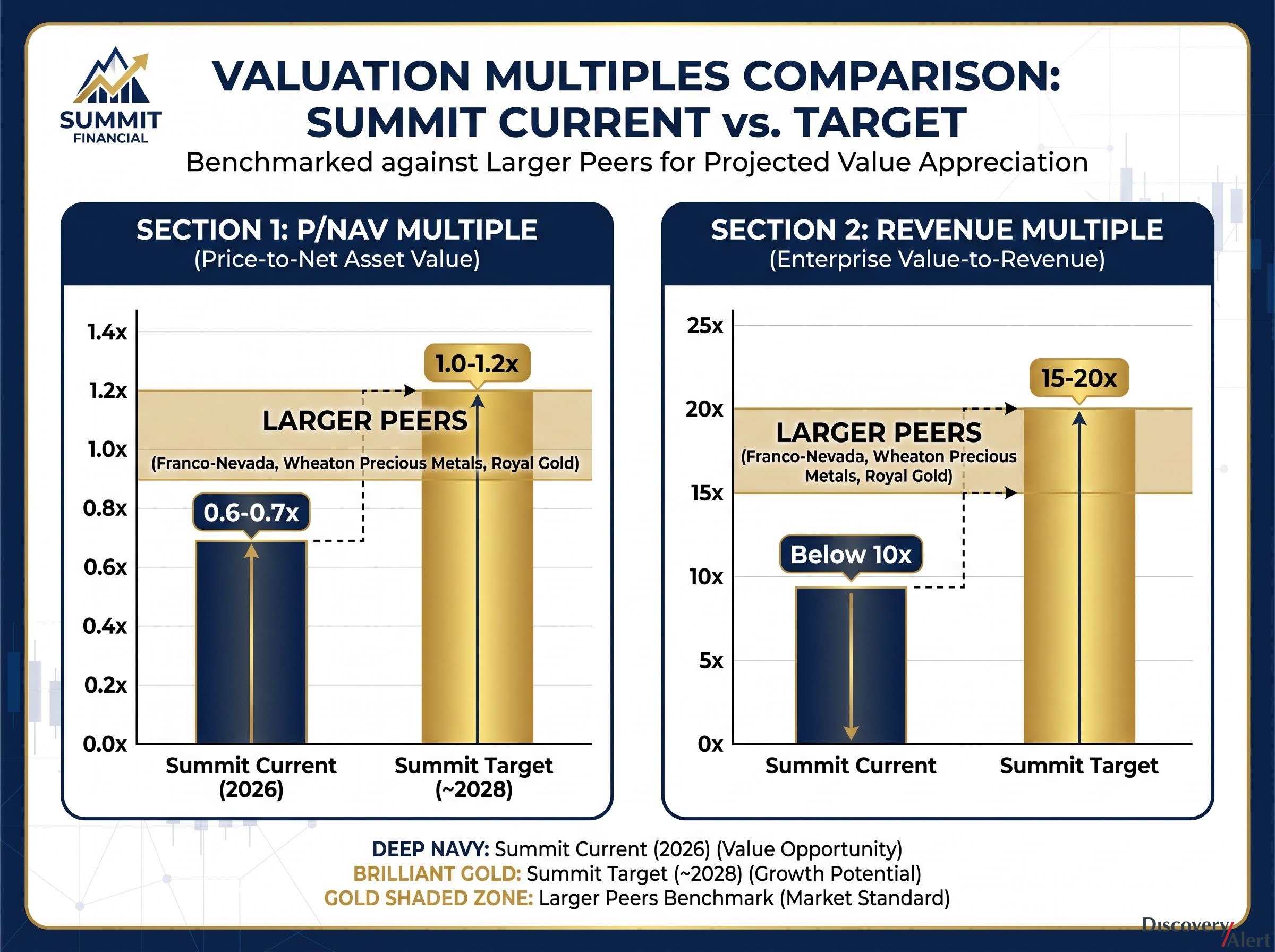 Summit Royalties: Path to Peer-Level Multiples