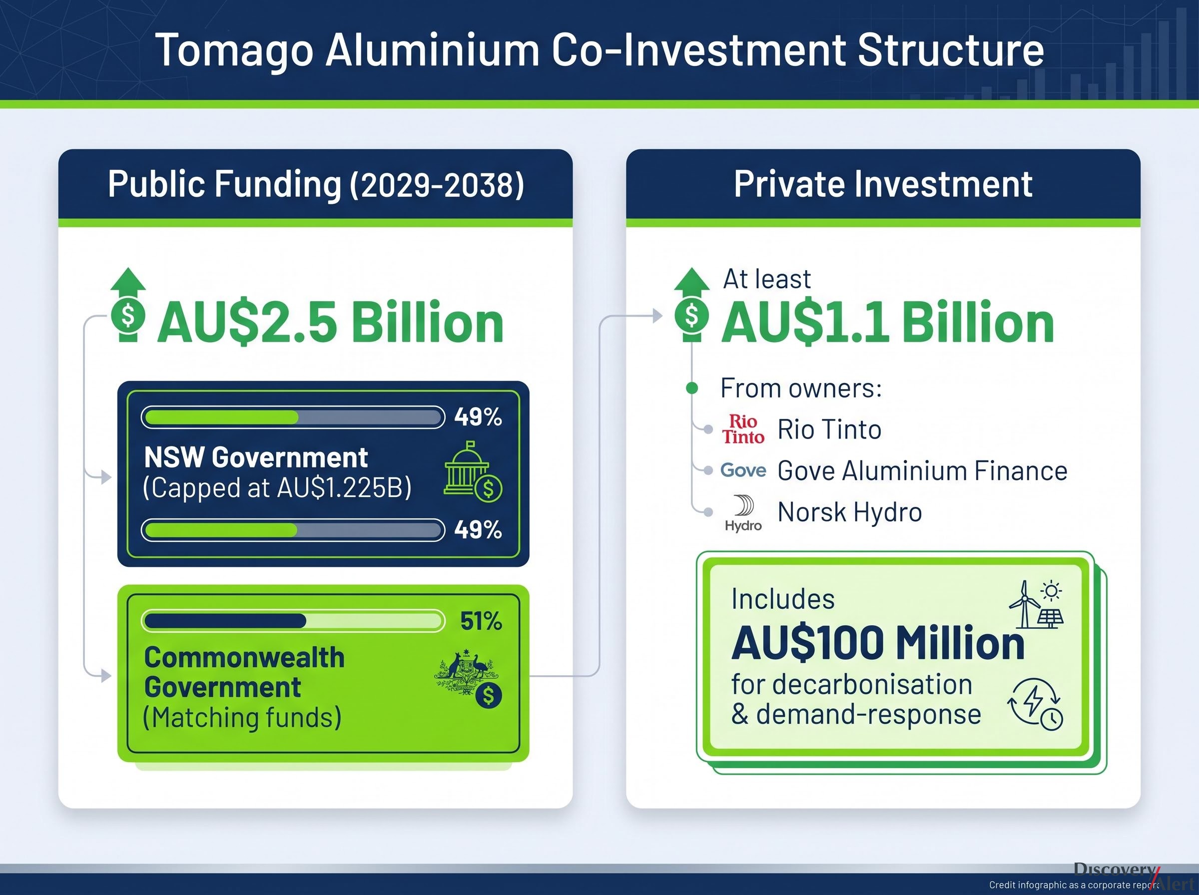 Tomago Aluminium Rescue Package: Co-Investment Structure