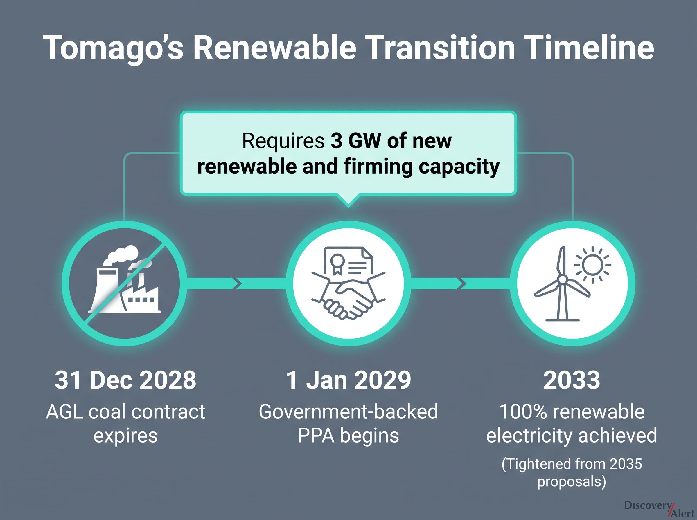 Timeline of Tomago's Energy Transition