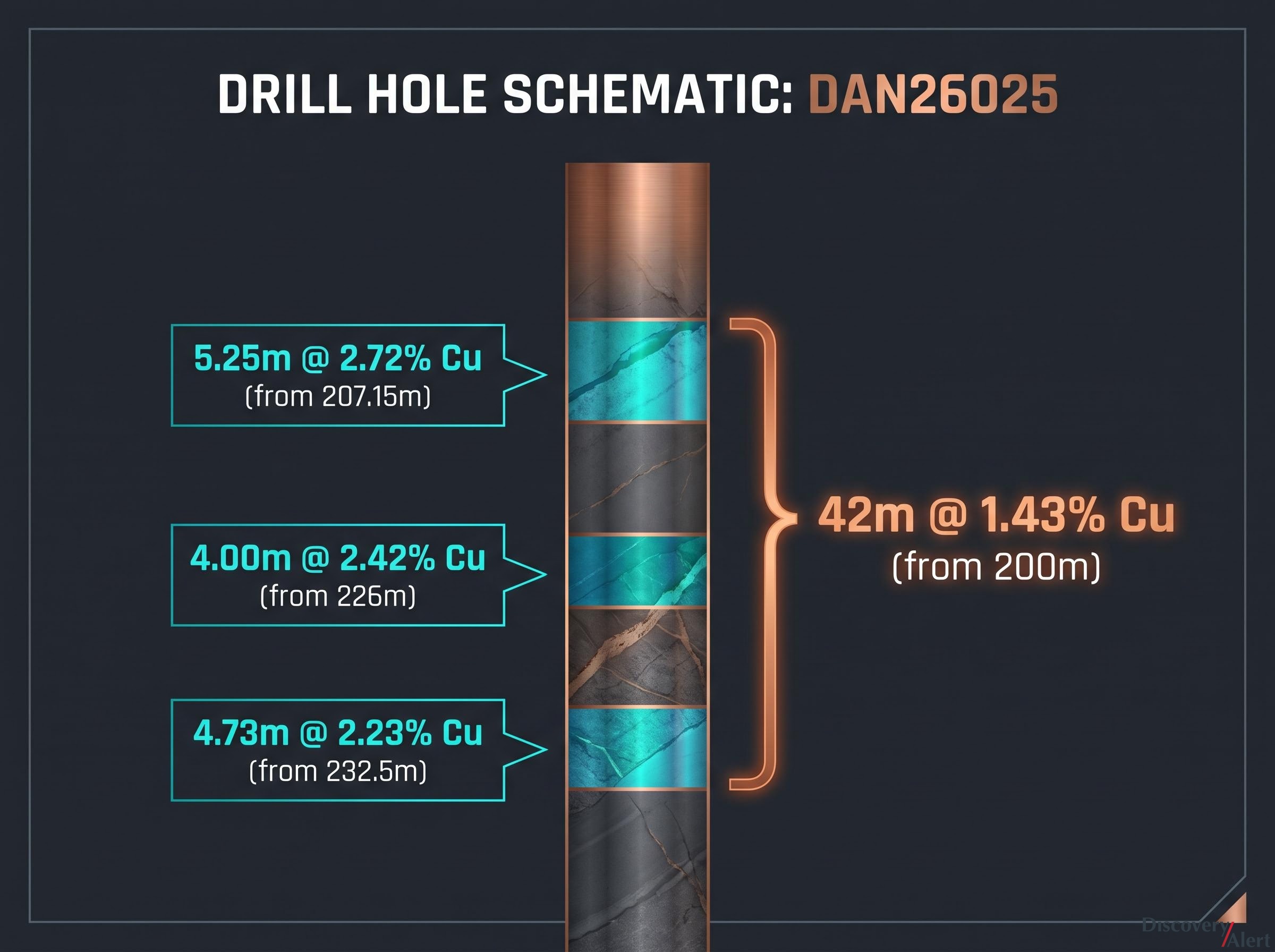 Drill Intercept Breakdown: Hole DAN26025