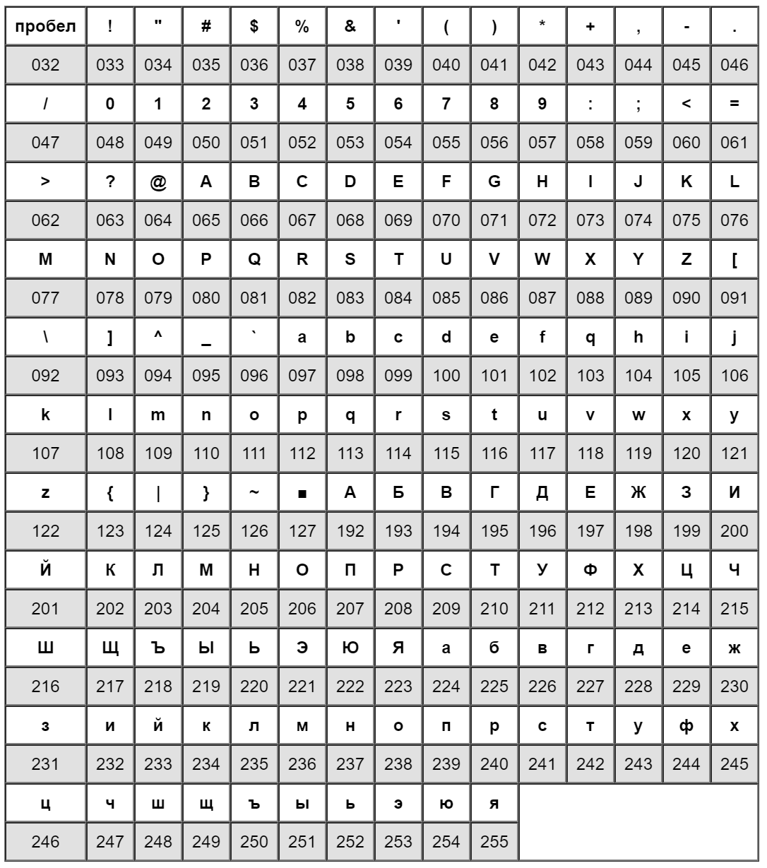 Таблицы ккт. Таблица символов Меркурий 115ф. Меркурий 185 таблица кодов символов. Меркурий 115 таблица символов. Меркурий 130ф коды символов.