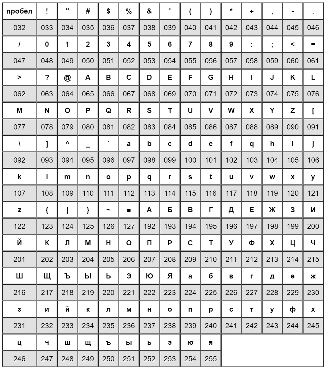 Таблица символов Меркурий 115ф. Меркурий 115ф коды символов. Меркурий 185 таблица кодов символов. Меркурий 115 таблица символов.