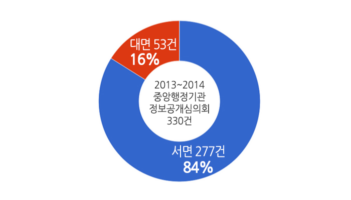 ▲2013년~2014년 정보공개심의회 운영 방식 ⓒ투명사회를위한정보공개센터