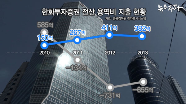 ▲ 한화투자증권은 적자기간 기존보다 전산용역비 지출을 두 배 이상 늘린 것으로 나타났다. 3년간 1000억 넘는 돈을 한화S&C에 몰아줬다.