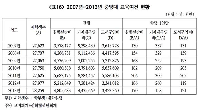 ▲ 자료 : 중앙대학교 정보공시 사이트, 대학교육연구소